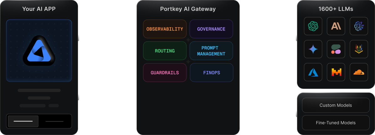 Your AI app connecting through Portkey AI Gateway to 1600+ LLMs